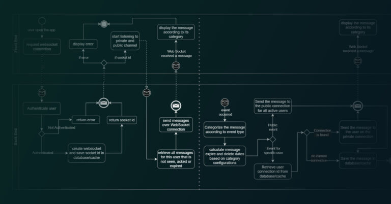Simple In-App Notifications Process